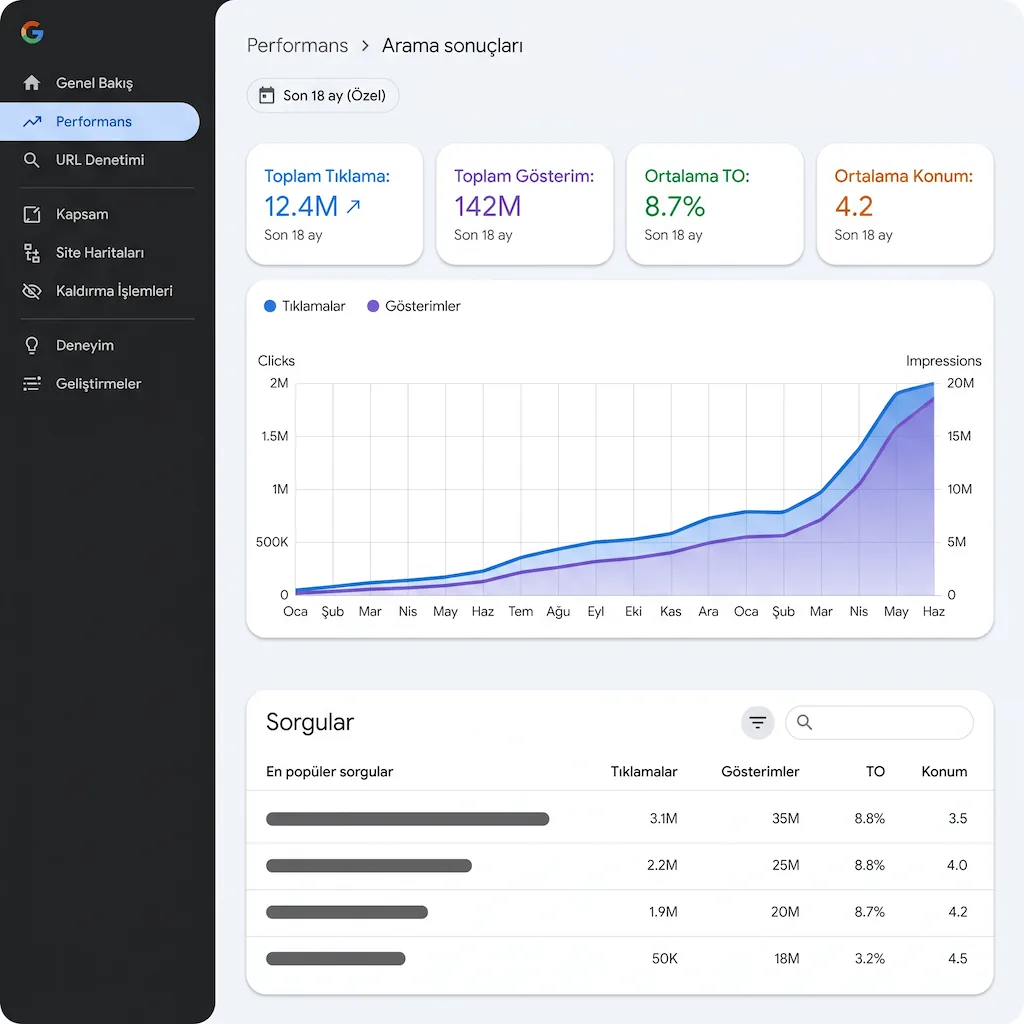 Google Search Console performans grafiği — avukat sitesi 18 ayda 0'dan 2 milyon aylık tıklamaya yükselişi