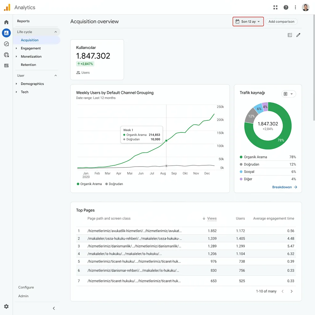 Google Analytics 4 trafik dashboardu — 1.85 milyon aylık kullanıcı, %2847 artış
